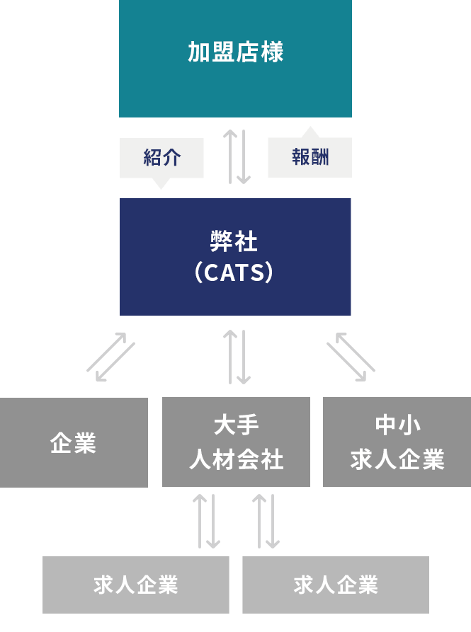 加盟店募集の流れ